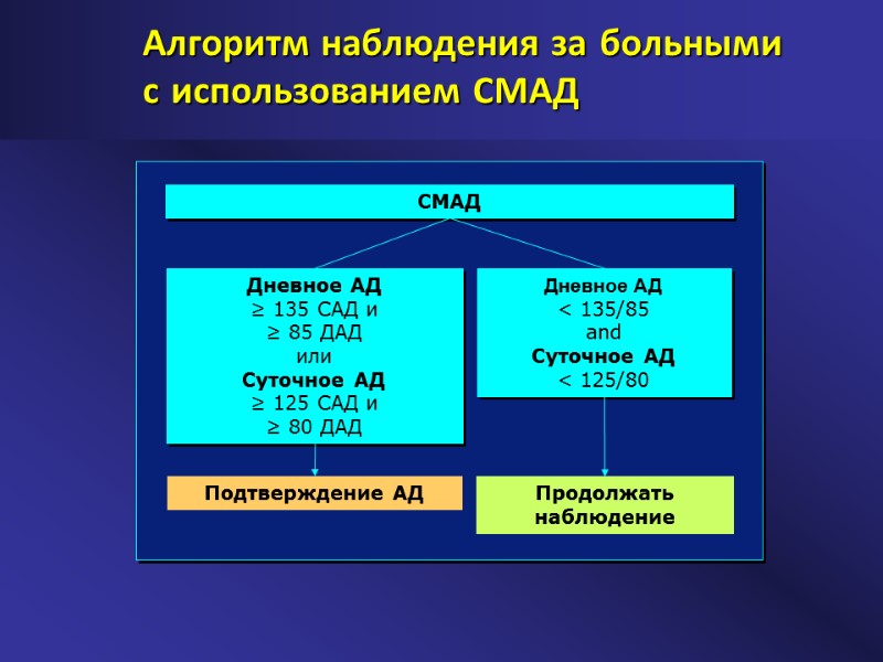 Алгоритм наблюдения за больными с использованием СМАД СМАД Подтверждение АД Дневное АД ≥ 135